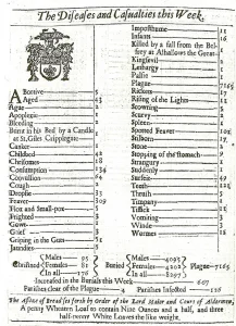 Figure 1 - Bill of Mortality, London, 1600's